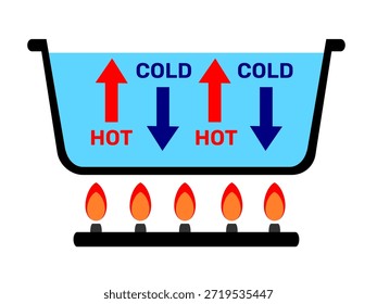 Explicación gráfica del proceso termodinámico. Ilustración vectorial de moléculas de agua caliente y fría en movimiento. Elemento de propósito educativo Arte de Clip. Aprendizaje físico