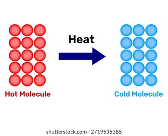 Explicación gráfica del proceso termodinámico. Moviendo la Ilustración vectorial de moléculas de agua caliente y fría. Elemento de propósito educativo Arte de Clip. Aprendizaje físico