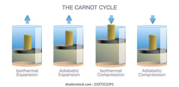 Thermodynamic processes and the Carnot cycle diagram vector illustration. Power cycles and the ideal heat engine. Definition, processes, components and limitations.