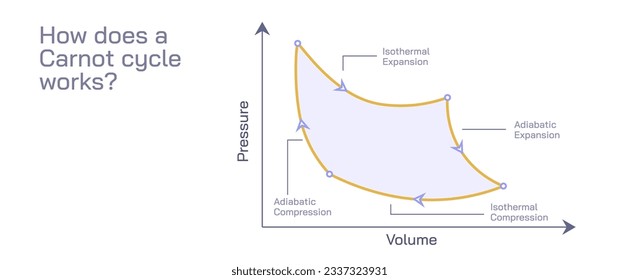 Thermodynamic processes and the Carnot cycle diagram vector illustration. Power cycles and the ideal heat engine. Definition, processes, components and limitations.