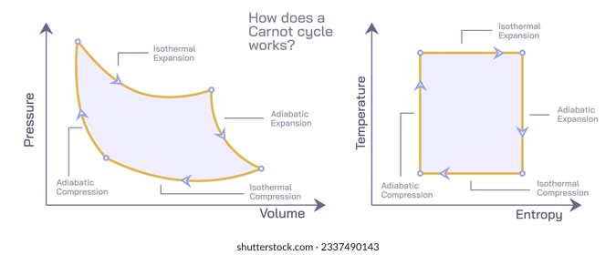 Thermodynamic processes and the Carnot cycle diagram vector illustration. Power cycles and the ideal heat engine. Definition, processes, components and limitations.