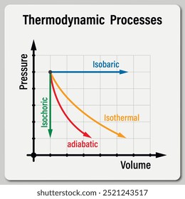 Thermodynamische Prozesse. Bildung. Wissenschaft. Formel Physik, Vektorgrafik.