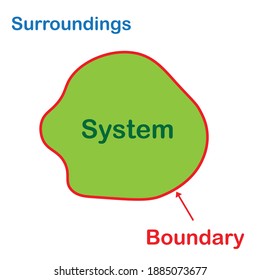 thermodynamic system, boundary, system and surroundings