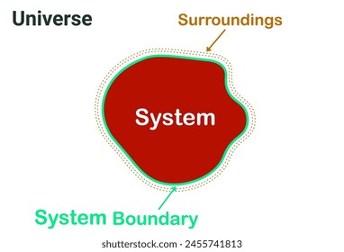 Thermodynamic system, boundary, system and surroundings