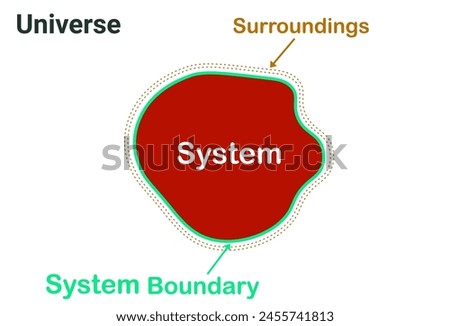 Thermodynamic system, boundary, system and surroundings