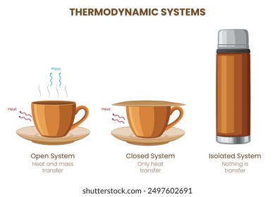 Thermodynamische Systeme untersuchen den Austausch und die Transformation von Energie, einschließlich Wärme, Arbeit und interner Energie, die den Gesetzen der Thermodynamik unterliegen.