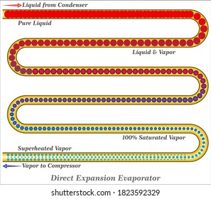 Thermodynamics: Heat Exchanger Coil - Direct Expansion Evaporator