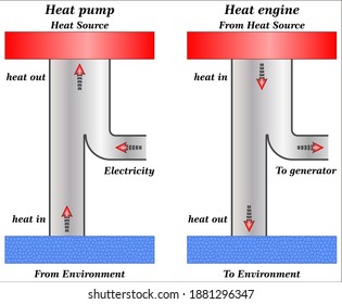 Thermodynamics: Heat pump vs. heat engine - reverse Carnot.