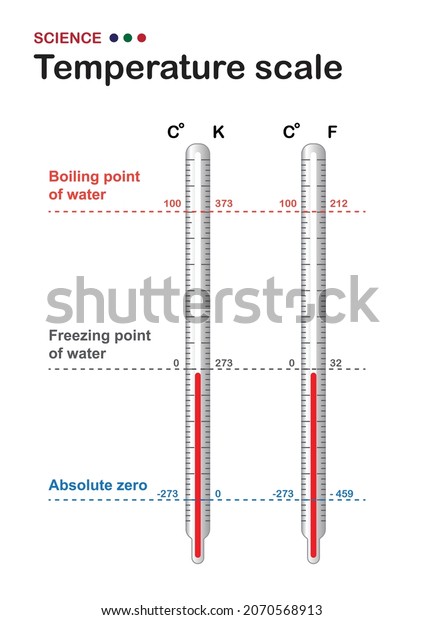 Thermometer Temperature Scale Show Relation Between Stock Vector ...