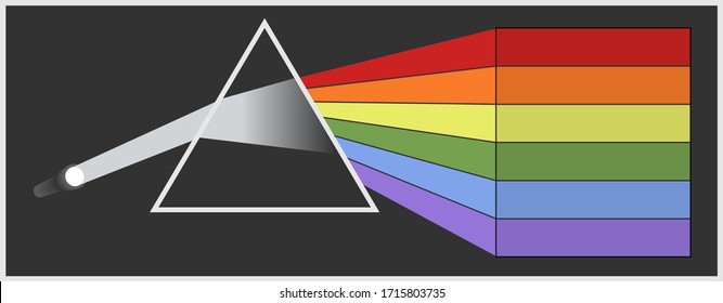 These colors are often observed as light passes through a triangular prism