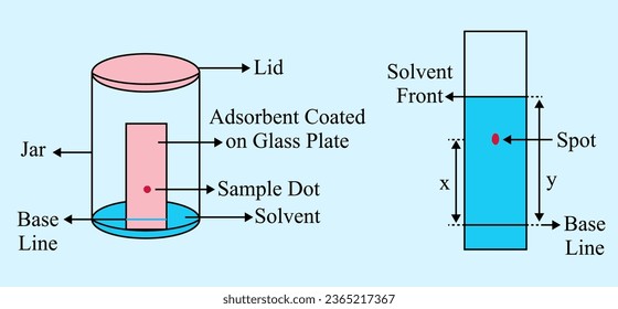 Thin Layer Chromatography is a technique used to isolate non volatile mixtures