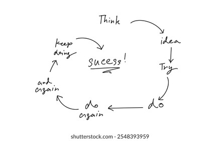 Think idea keep doing try again innovation strategy success concept inspiration succeed creativity solution leadership teamwork achievement motivation challenge brain business project progress finance