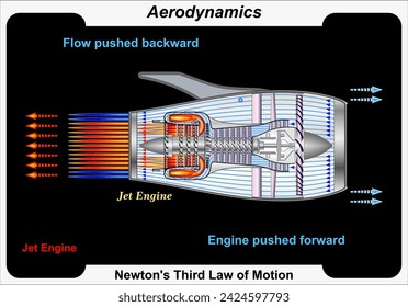 Newton’s third law of motion represents a basic symmetry in nature, with an experienced force equal in magnitude and opposite in direction to an exerted force.