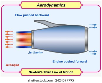 Newton’s third law of motion represents a basic symmetry in nature, with an experienced force equal in magnitude and opposite in direction to an exerted force.