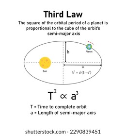 Kepler’s third law of planetary motion in astronomy. The orbit of a planet moving around the sun. Vector illustration isolated on white background.