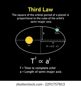 La tercera ley de Kepler sobre el movimiento planetario en la astronomía. La órbita de un planeta moviéndose alrededor del sol. Ilustración vectorial aislada en fondo blanco.