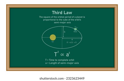 Kepler’s third law of planetary motion in astronomy. The orbit of a planet moving around the sun. Physics resources for teachers and students.