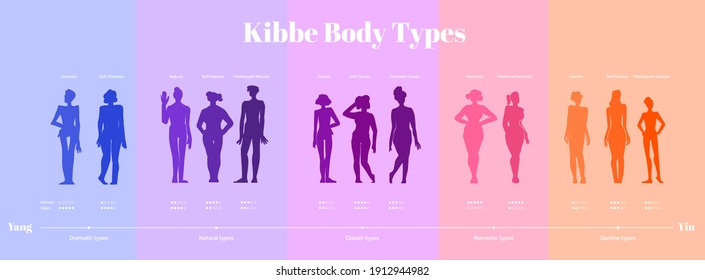 Thirteen body types which differ depending on the structure of the figure, height and facial features. Dramatic, natural, classic, romantic, theatrical, gamine body types and their soft subtypes.