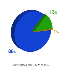 thirteen eighty six 86 13 1 one percent 3d Isometric 3 part pie chart diagram for business presentation. Vector infographics illustration eps.