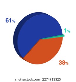 thirty eight sixty one 38 61 1 one percent 3d Isometric 3 part pie chart diagram for business presentation. Vector infographics illustration eps.