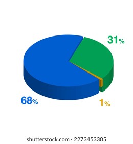 thirty one sixty eight 31 68 1 one percent 3d Isometric 3 part pie chart diagram for business presentation. Vector infographics illustration eps.