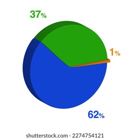 thirty seven 37 sixty two 62 1 one percent 3d Isometric 3 part pie chart diagram for business presentation. Vector infographics illustration eps.