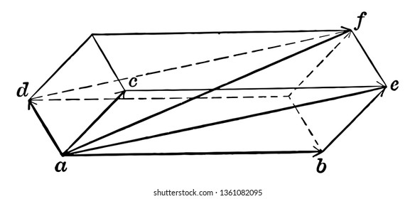 This attractive image shows, If the movements of three components ab, ac and ad are combined, their resultant af will be the straight line joining two opposite corners, vintage line drawing
