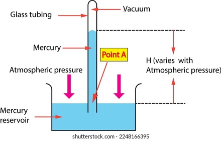 This is the basic instrument use for detecting atmospheric pressure. A simple diagram of a barometer 