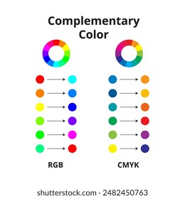 This color wheel shows complementary colors, featuring pairs of opposite hues that create high contrast and vibrant designs.