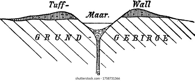 This diagram describe the funnel-shaped volcano often called Marr of the Eifel, created from water vapor eruptions which have “exploded into” the landscape