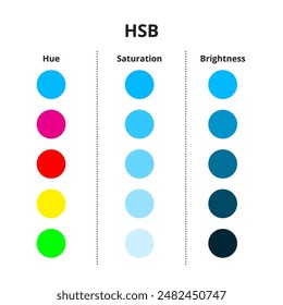 En este diagrama se explica el modelo de color HSB y se destacan las funciones de matiz, saturación y brillo en la definición de colores.