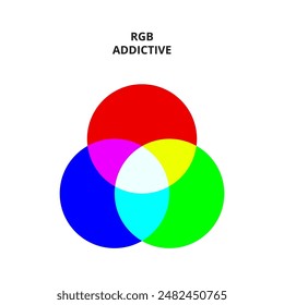 Este diagrama ilustra el proceso de mezcla de colores aditivos, mostrando cómo la luz roja, verde y azul se combinan para crear varios colores, incluido el blanco.