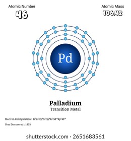 Este diagrama ilustra a estrutura atômica do paládio mostrando sua configuração de elétrons e arranjo de conchas ao lado de seu número atômico e massa atômica enfatizando seu papel como uma transição