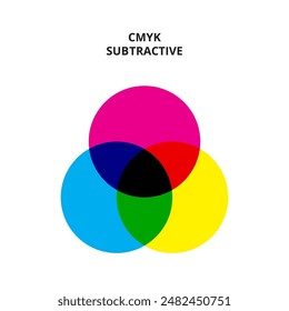 Dieses Diagramm veranschaulicht die subtraktive Farbmischung und zeigt, wie Cyan-, Magenta- und Gelbpigmente zu verschiedenen Farben, einschließlich Schwarz, kombiniert werden.