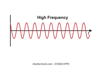 this diagram shows a high frequency wave , completed 9 Cycles over the time shown vector illustration design symbol science 