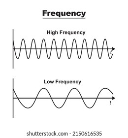 this diagram shows a high frequency wave , completed 9 Cycles over the time shown  and a low frequency waves the low frequency waves has completed only three cycles over the same time vector 