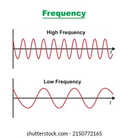 This Diagram Shows High Frequency Wave Stock Vector (Royalty Free ...