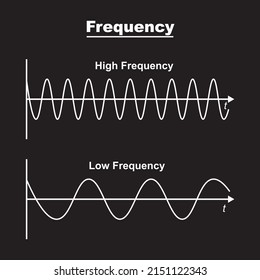 this diagram shows a high frequency wave , completed 9 Cycles over the time shown  and a low frequency waves the low frequency waves has completed only three cycles over the same time vector 