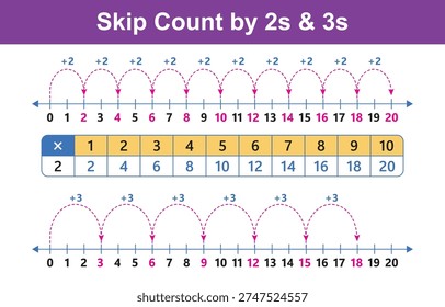 This educational graphic visually explains skip counting by twos and threes using number lines with dashed arrows showing jumps and a multiplication table.