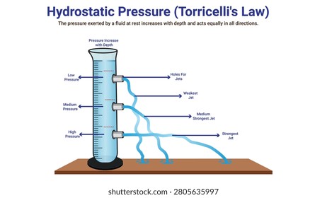 This educational illustration demonstrates hydrostatic pressure and Torricellis Law through a clear schematic diagram. It features a liquid filled container with marked pressure points at varying depths to show how fluid pressure increases proportionally with height. The artwork highlights the velocity of efflux from an orifice at the bottom using precise mathematical notations and flow lines. Designed for physics textbooks, engineering presentations, and academic lecture slides, this vector graphic simplifies complex hydraulic principles. It is ideal for teaching mechanics, hydrodynamics, and Bernoulli applications. The clean layout supports classroom training, digital courseware, and technical publications with a focus on visual clarity for STEM education.
