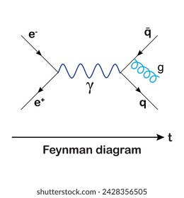 In this Feynman diagram, an electron (e−) and a positron (e+) annihilate, producing a photon (γ,represented by the sine wave) is a pictorial representation of the mathematical expressions describing 