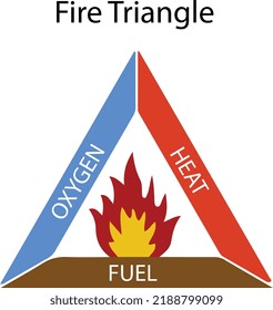 This file refers a fire triangle. Three main component of fire is showed here with a fire triangle. Oxygen, Heat and fuel are the main component of a fire flame. It is a three color blaze triangle.