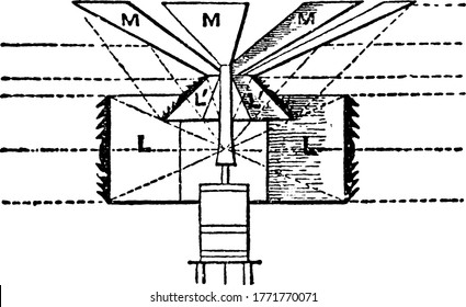 In this form of revolving light, the central burner is surrounded by annular lenses, L, and a compound arrangement of inclined trapezoidal lenses, L', and plane silvered mirrors, M. The inclined lens