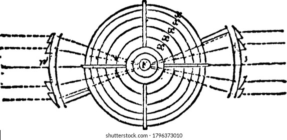 In this form of revolving light, the central burner is surrounded by annular lenses, L, and a compound arrangement of inclined trapezoidal lenses, L', and plane silvered mirrors, M.