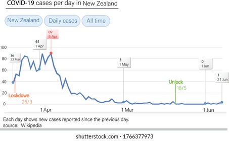 This graph shows daily cases of COVID-19 in New Zealand. government successfully flattening the curve of corona virus. vector