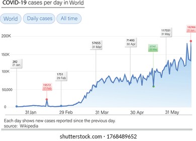 This graph shows daily cases of COVID-19 or corona virus in world. An exponential growth.
