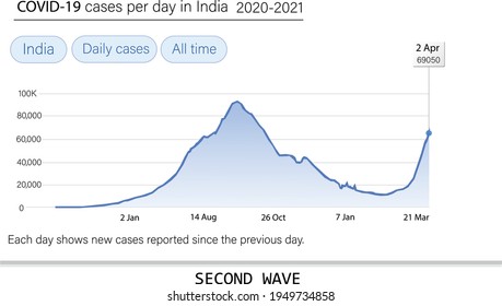This graph shows daily cases of COVID-19 in India. An exponential growth. second wave. vector illustration.