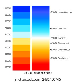 This guide offers a detailed color temperature chart, aiding photographers, videographers, and designers in achieving perfect lighting and color balance for their creative projects.