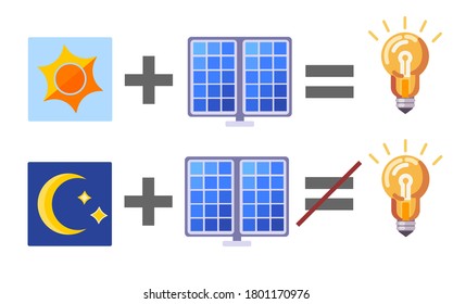 This is illustration about used solat panel. Solar panel works only in sunny day and don't works at night.  Flat desigh. Vector.