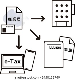 This illustration depicts how to submit a notification of business closing to the tax office. 
The Japanese words depicted mean: notification of business closure and identification.